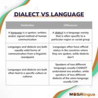 Decoding The Difference: Dialect Vs. Language - MosaLingua