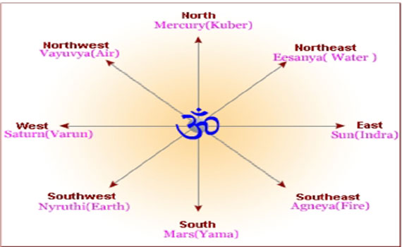 VASTU SHASTRA DIRECTIONS – VASTU INTERIORS