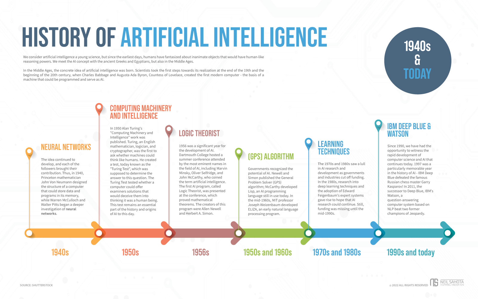 What Is Artificial Intelligence (AI) And How Does It Work · Neil Sahota