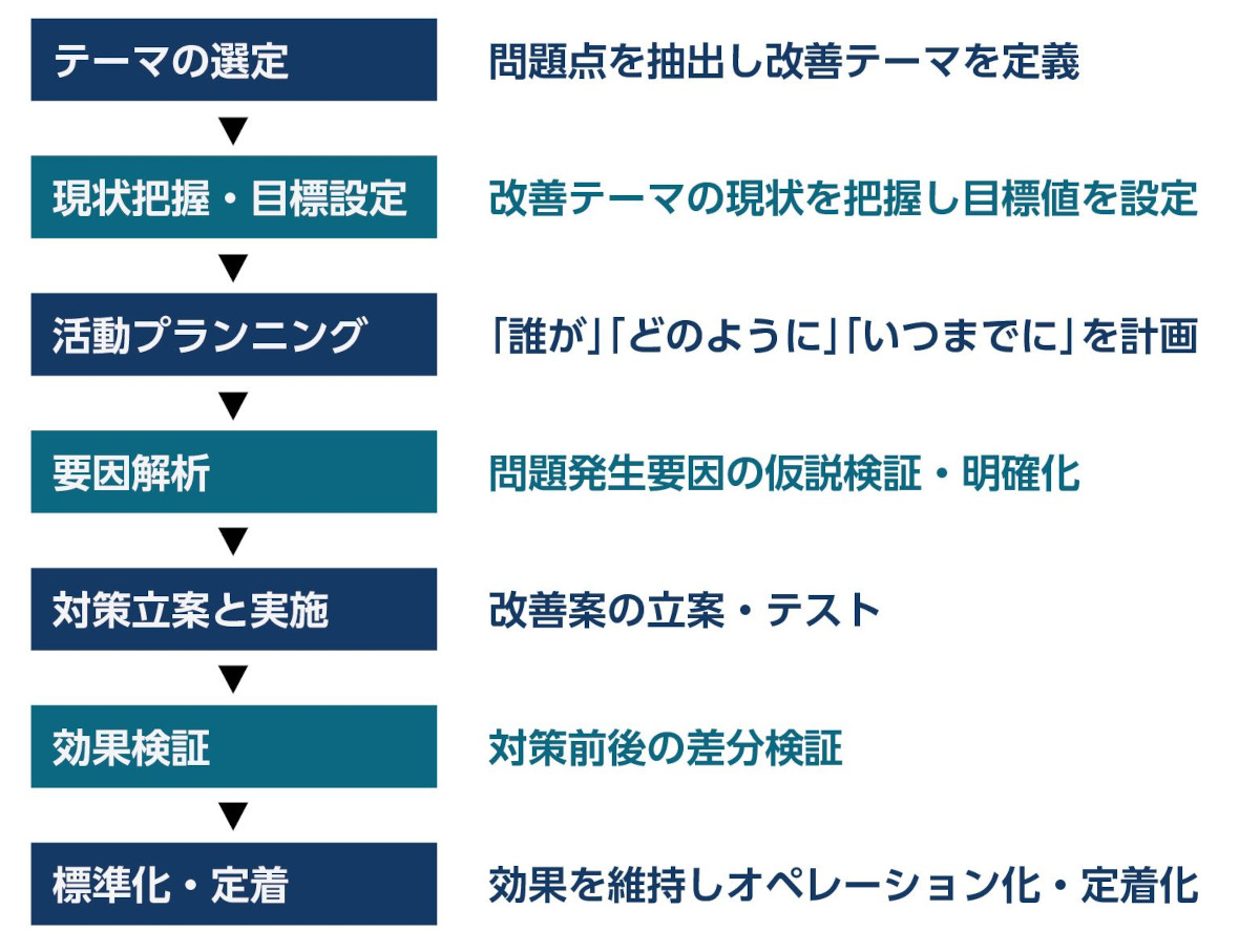 QC7つ道具とは？「新QC7つ道具」との違いと品質改善に活用する手法【覚え方のポイント】 | 製造業関連のお役立ちメディアならNikken→Tsunagu