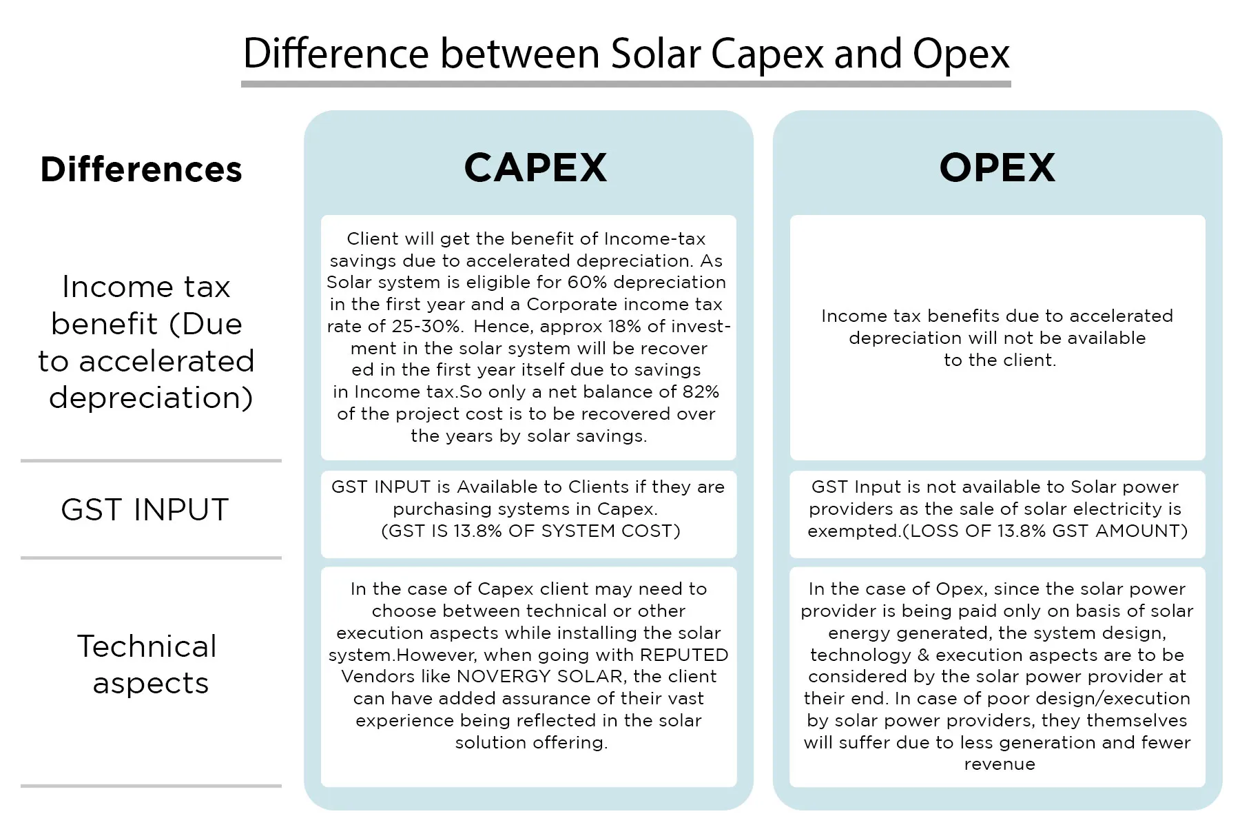 Solar Capex Vs Opex: What&#39;s The Difference?