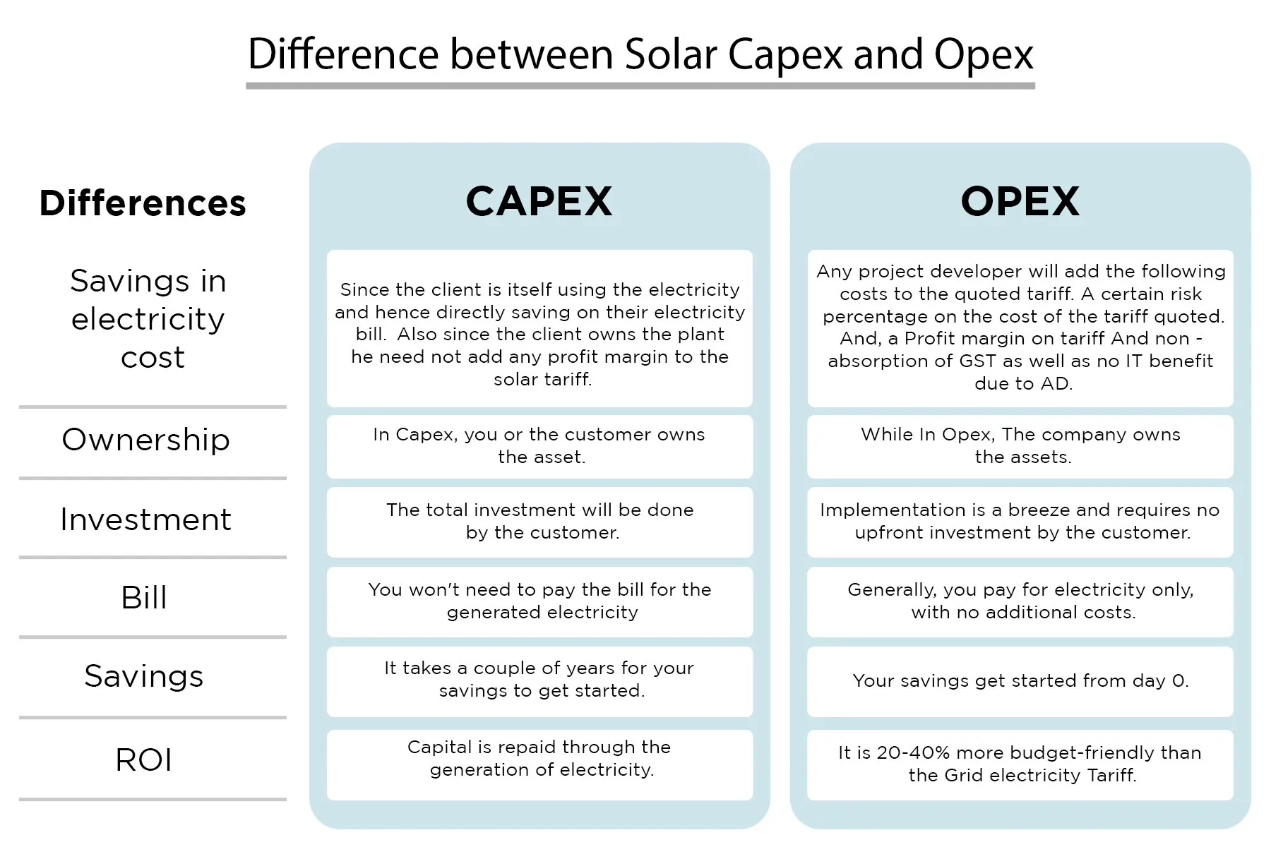 Solar Capex Vs Opex: What&#39;s The Difference?