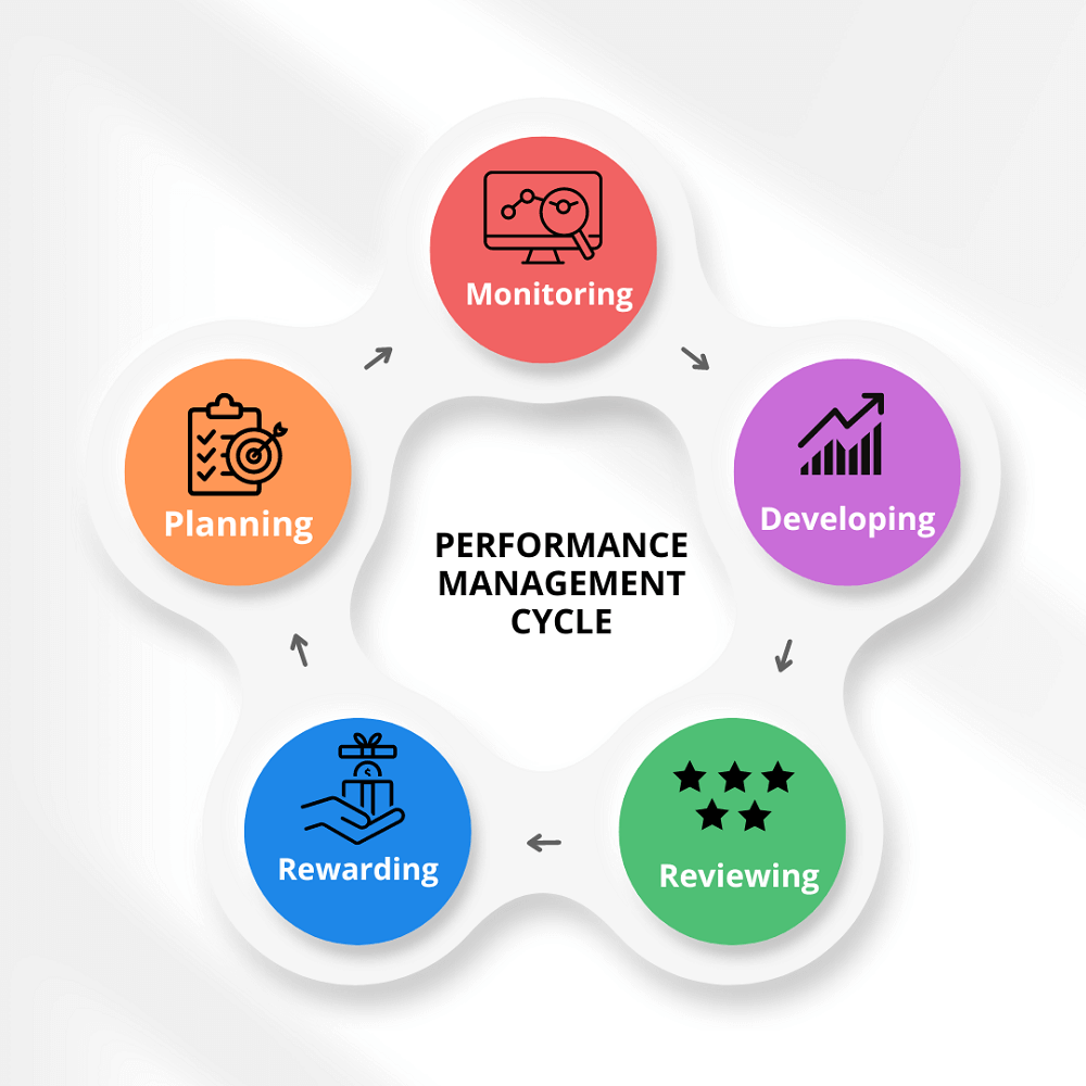 What Is Performance Management Cycle? – One Education