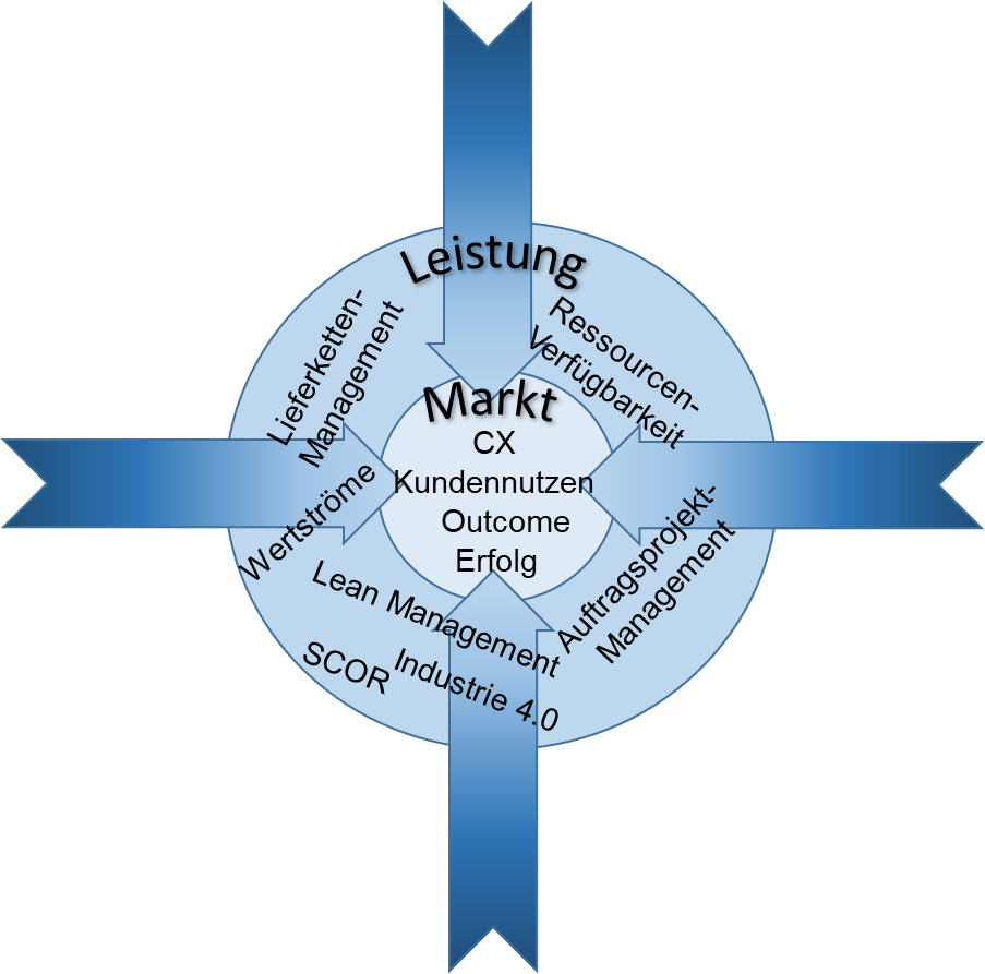 Das OPEX Framework - OPEX - Operational Excellence