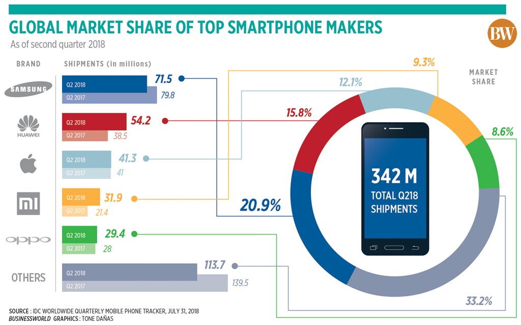 Global smartphone shipments declined for consecutive quarters