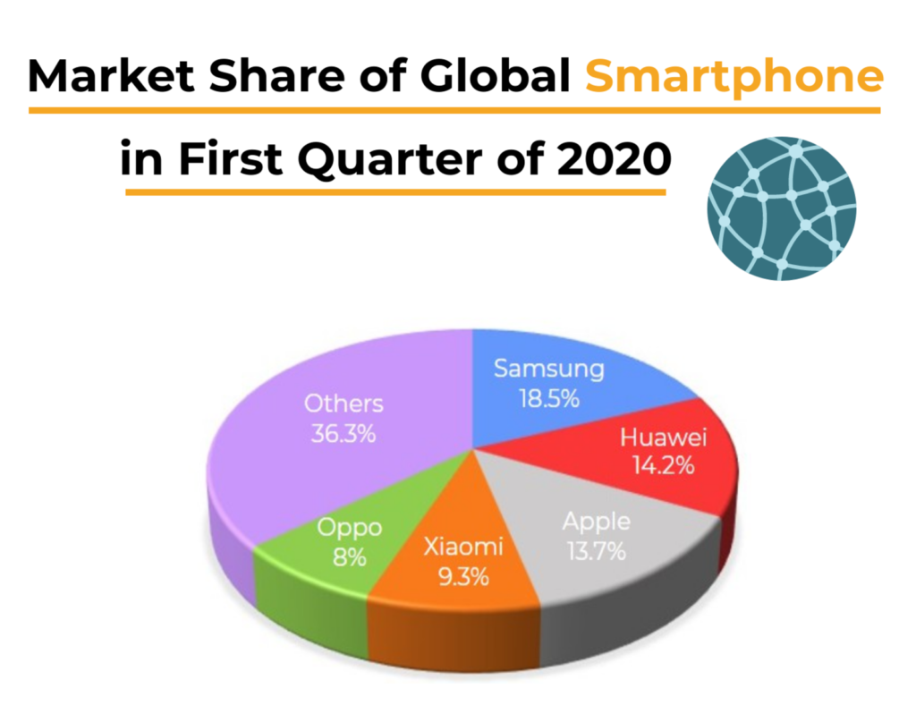 Gartner Says Global Smartphone Sales Declined 20% in First Quarter of 2020 Due to COVID-19 ...