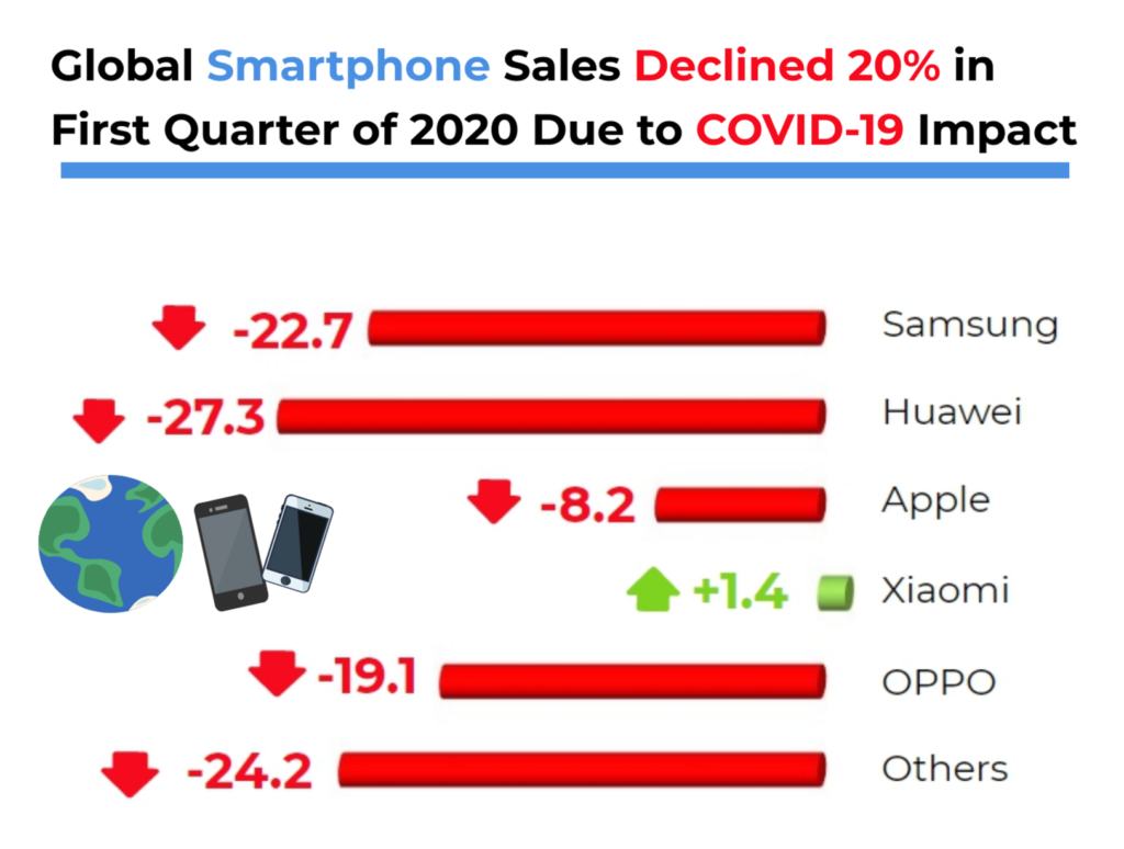 Gartner Says Global Smartphone Sales Declined 20% in First Quarter of 2020 Due to COVID-19 ...