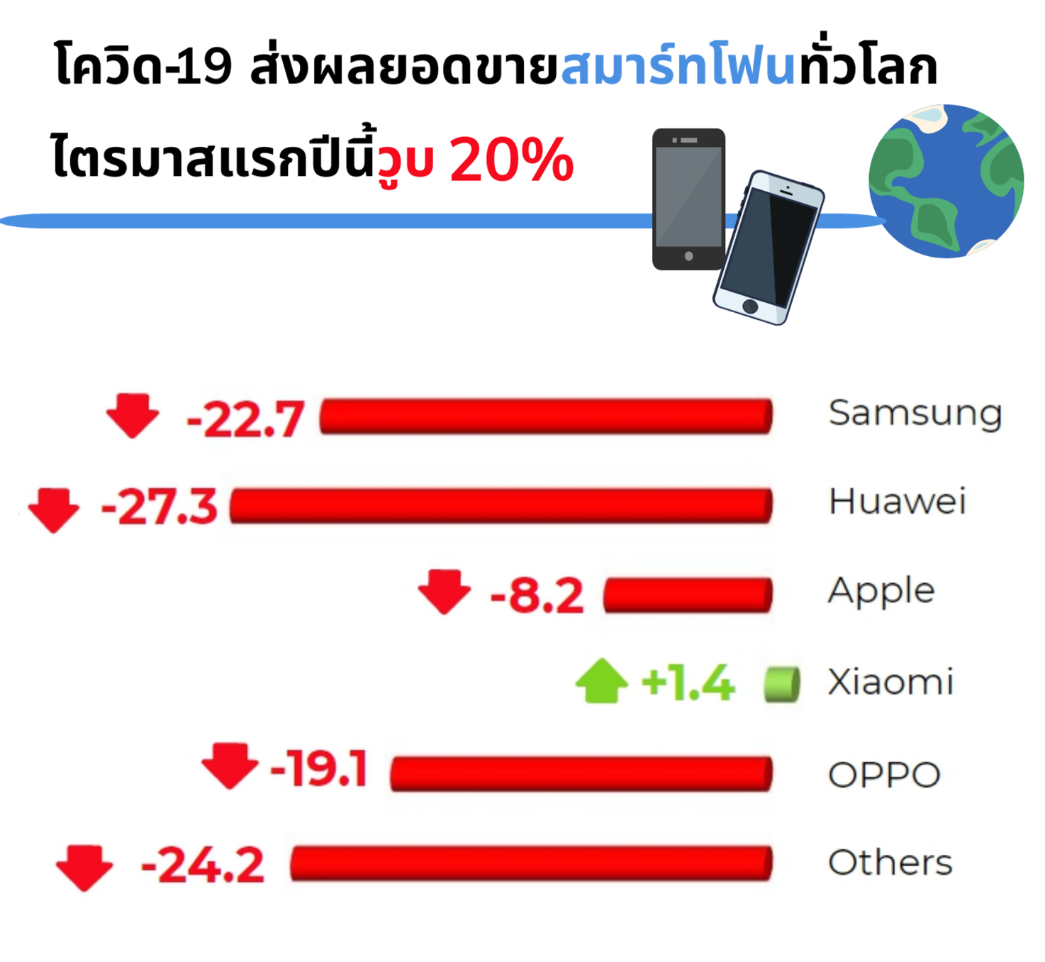 Gartner Says Global Smartphone Sales Declined 20% in First Quarter of 2020 Due to COVID-19 ...