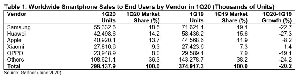 Gartner Says Global Smartphone Sales Declined 20% in First Quarter of 2020 Due to COVID-19 ...