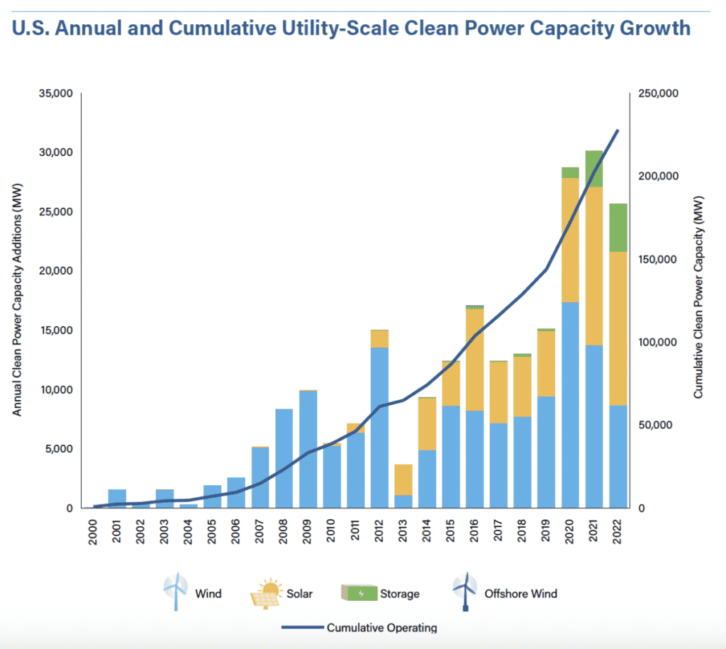 Growth Slows, but U.S. Renewable Energy Installs at Third-Highest Level in 2022 – Ensales ...