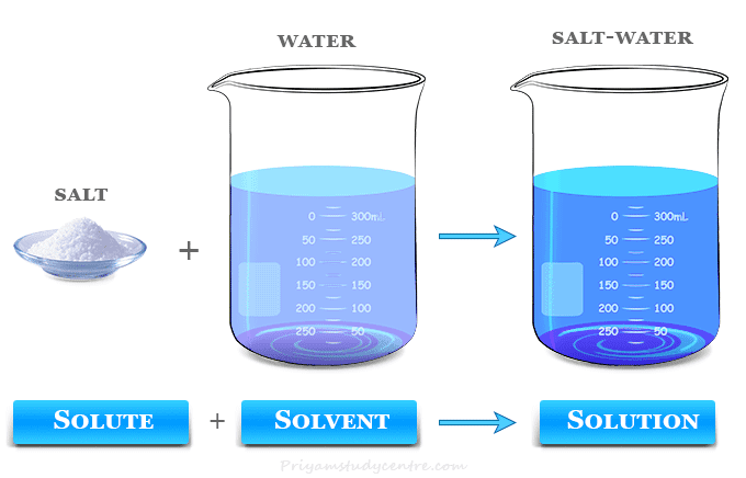 Solution Chemistry