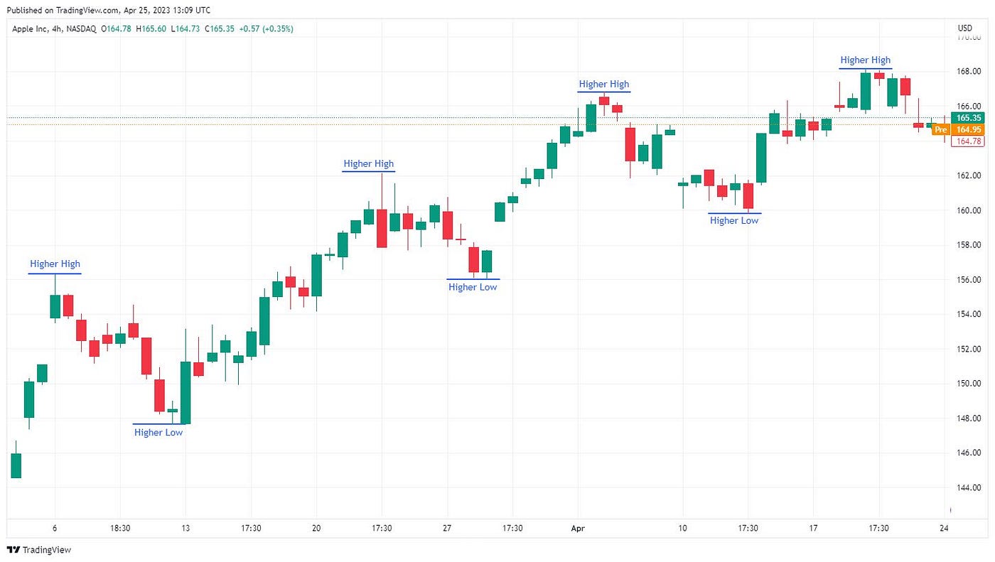 What is Higher High And Higher Low: Mastering Trading Trends - Priyotottho