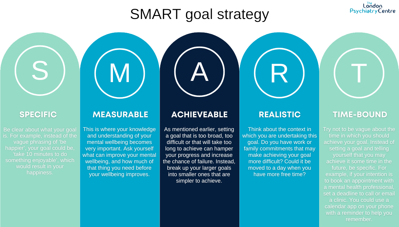 SMART Goal Strategy | The London Psychiatry Centre