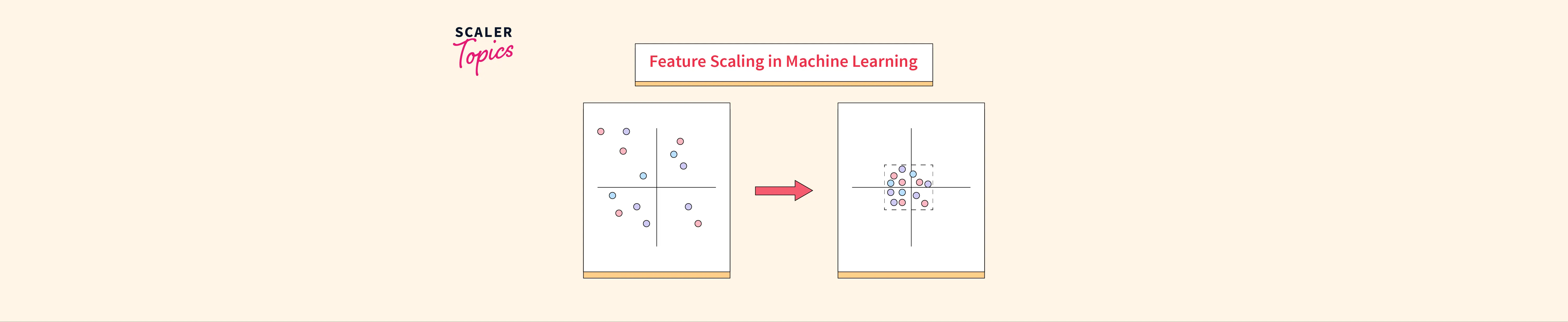 Feature Scaling In Machine Learning - Scaler Topics