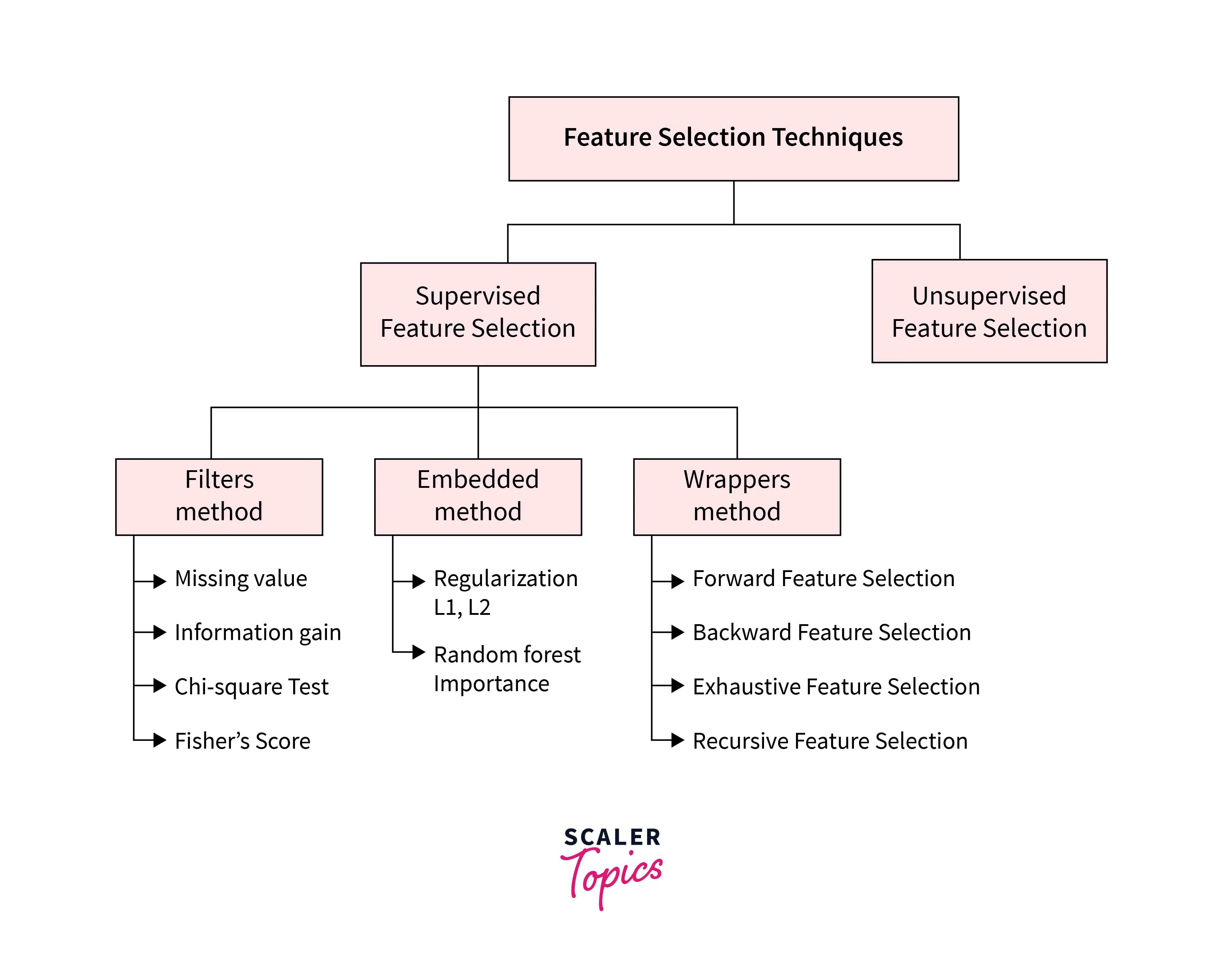 Feature Selection In Machine Learning - Scaler Topics