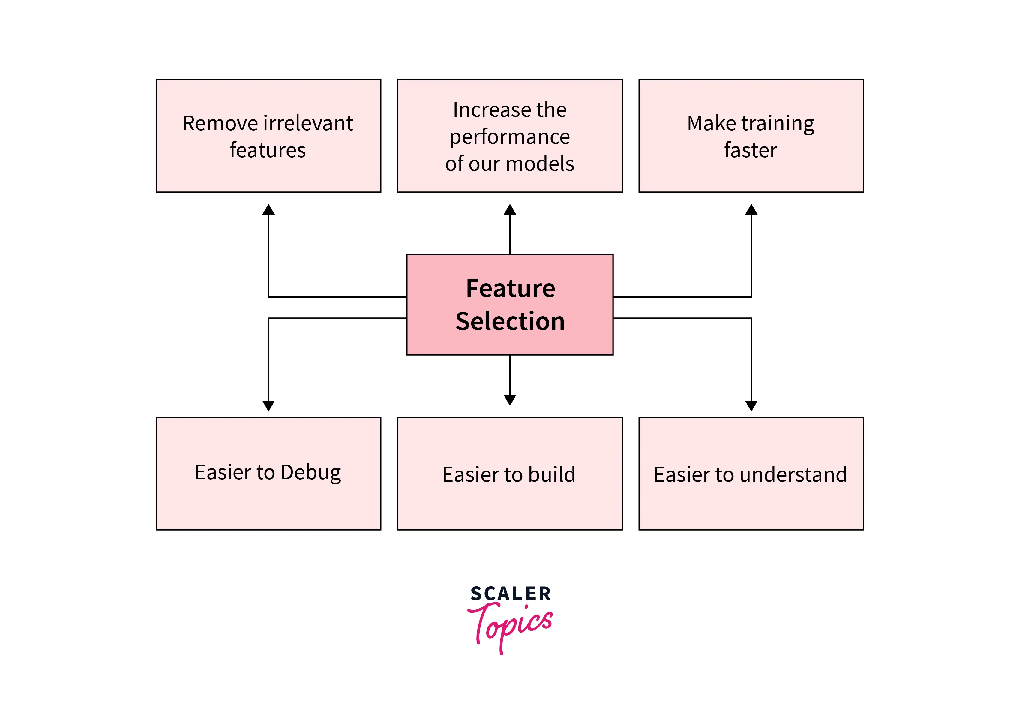 Feature Selection In Machine Learning - Scaler Topics