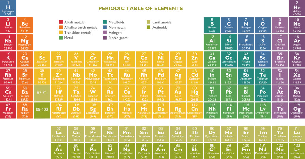 What is the Periodic Table?
