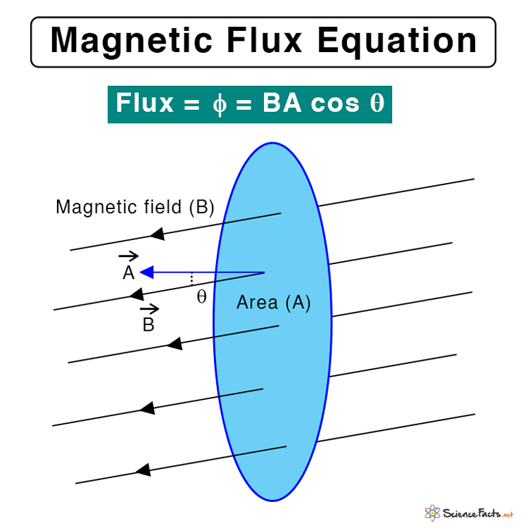 Magnetic Flux: Definition, Equation, And Calculation