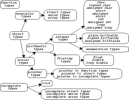 Types