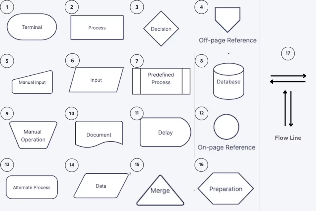 Pengertian Dan Simbol Flowchart