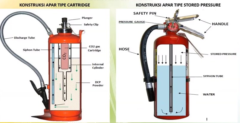 Jenis-Jenis APAR Dan Fungsinya Sesuai Klasifikasi Kebakaran