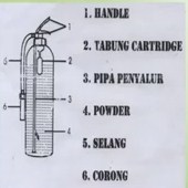 Jenis Jenis Apar Dan Fungsinya Sesuai Klasifikasi Kebakaran