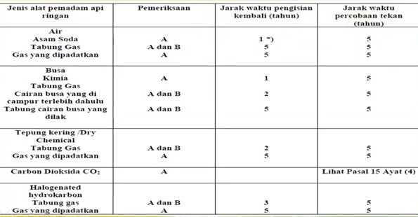 Jenis Jenis Apar Dan Fungsinya Sesuai Klasifikasi Kebakaran