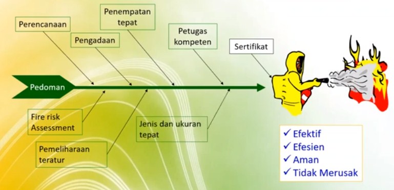 Jenis Jenis Apar Dan Fungsinya Sesuai Klasifikasi Kebakaran