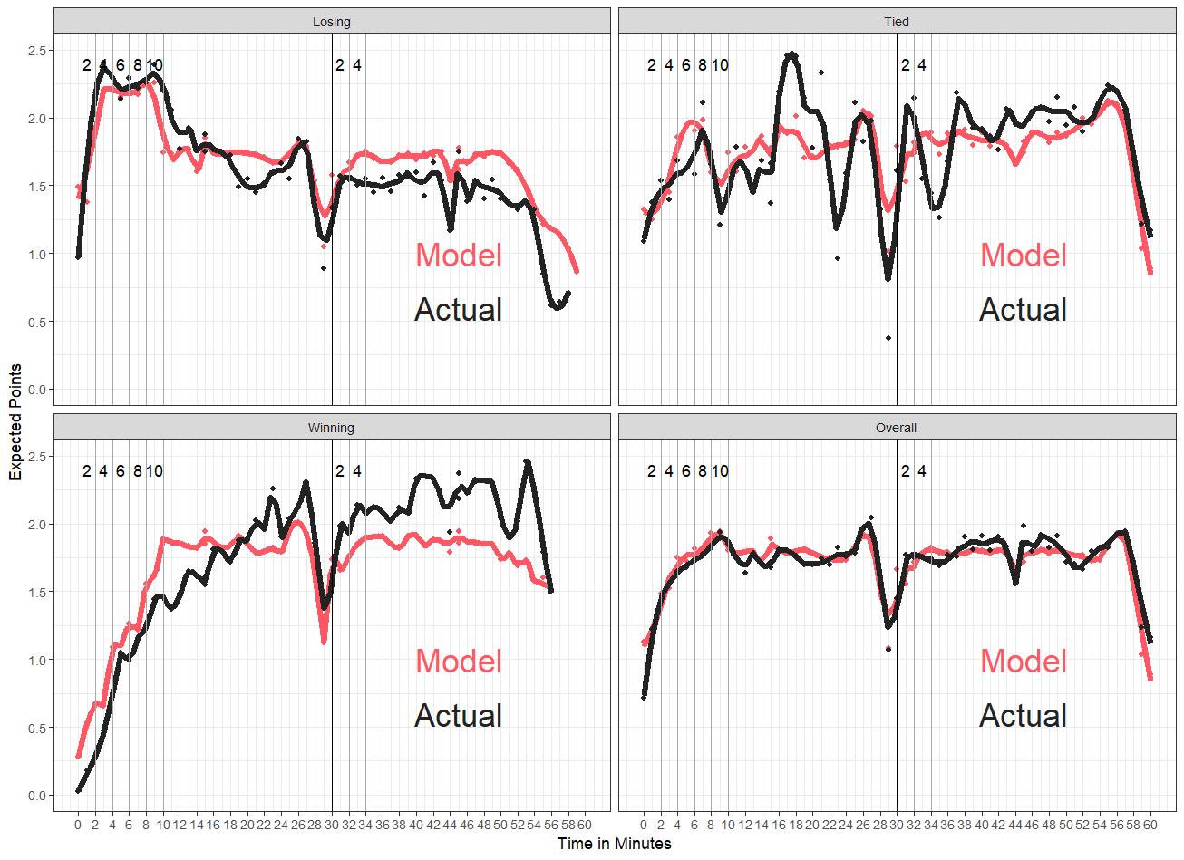 A New Expected Points Model
