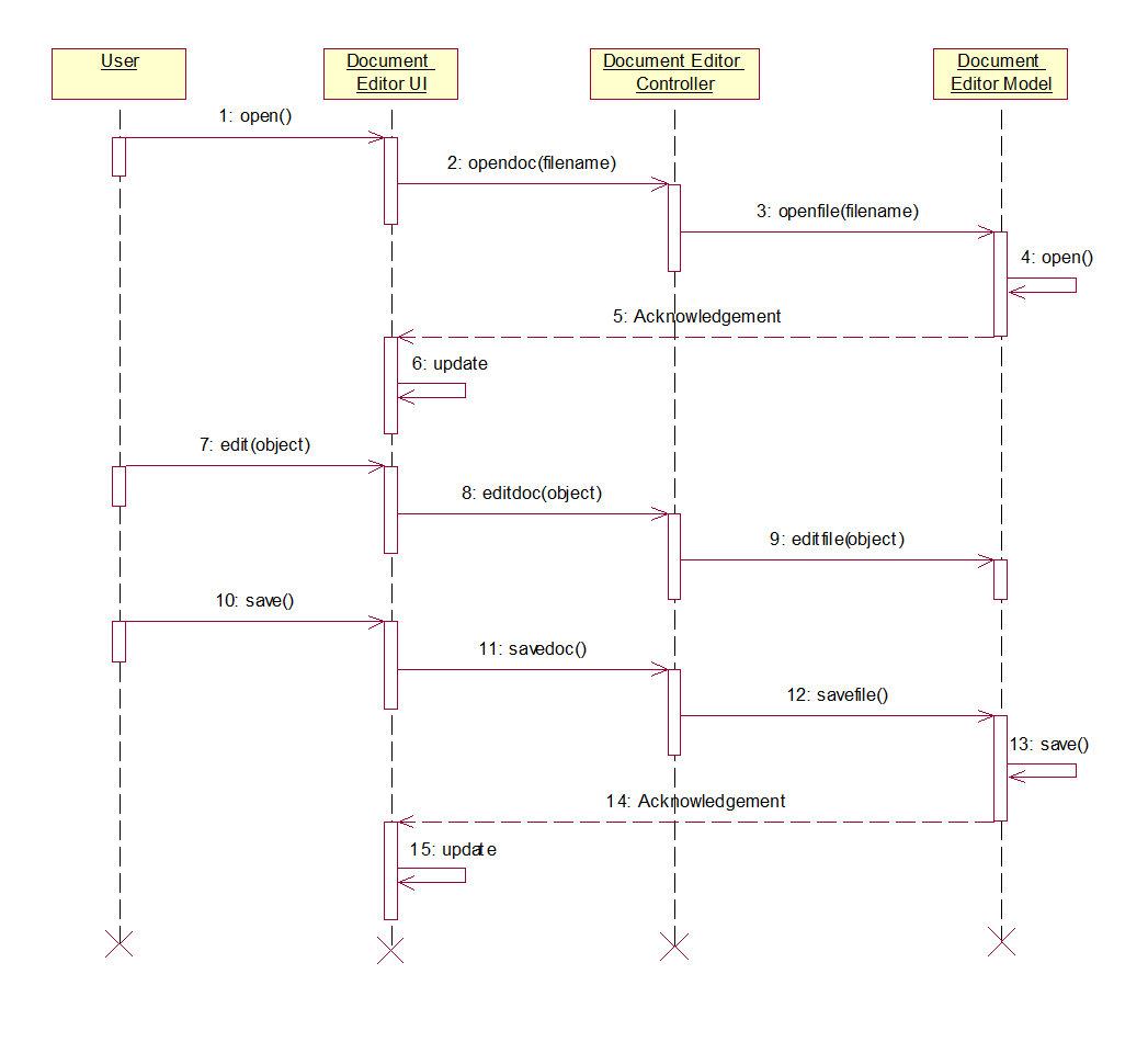 Pengertian Sequence Diagram Dan Contohnya Mikotaku - Vrogue.