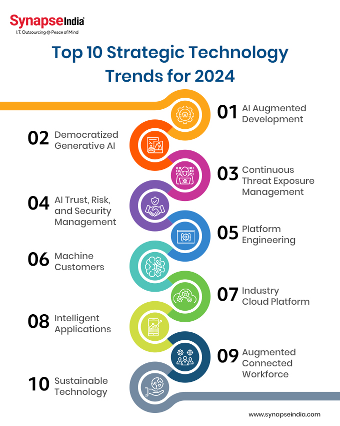 Top 10 Strategic Technology Trends for 2024: An Intuitive Guide - SynapseIndia