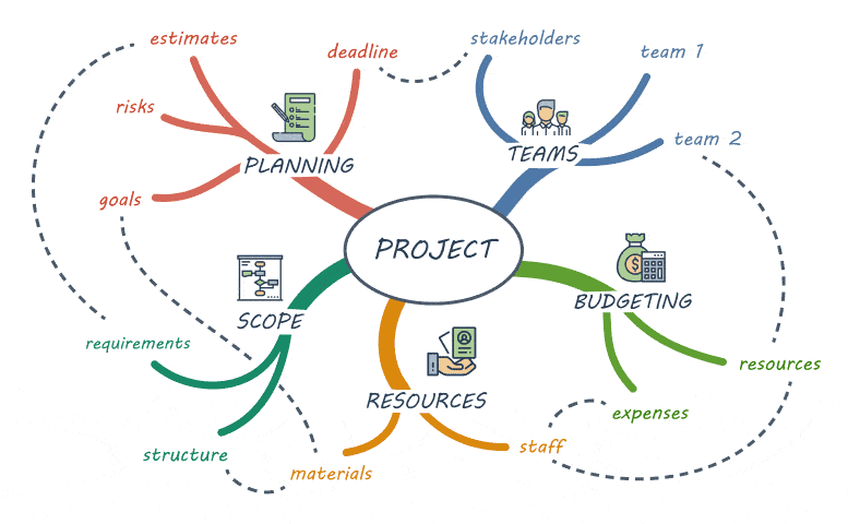 What Is Mind Mapping? The Best Tool For Visual Thinking – Taskade Blog