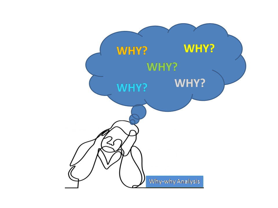 Why Why Analysis Methodology| 5-why Analysis Step By Step Guide