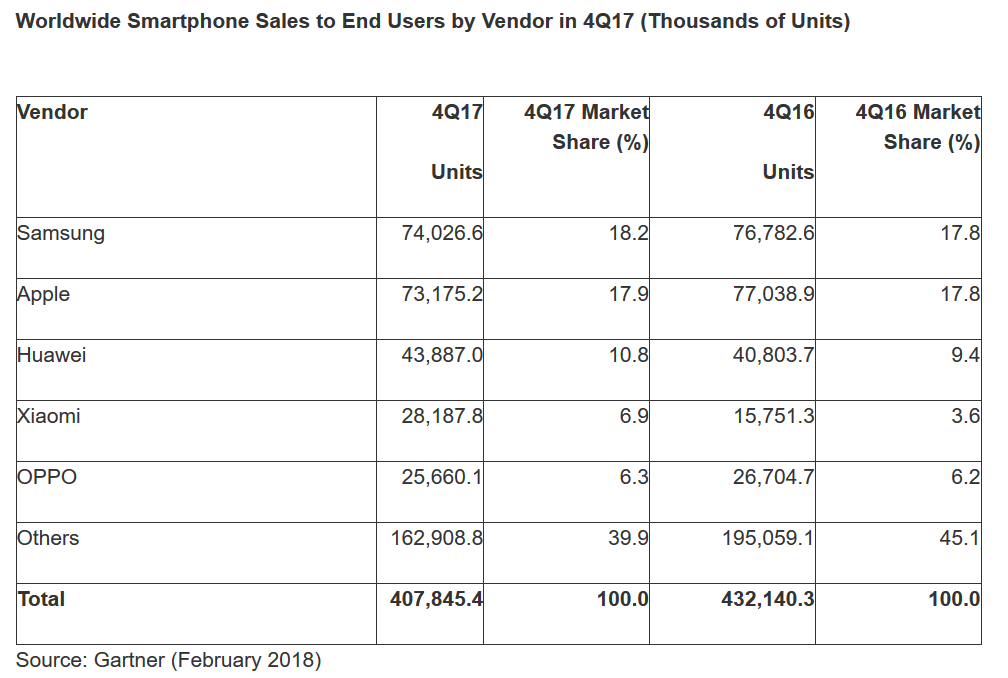 Gartner says smartphone sales declined for the first time ever in Q4 | TechSpot