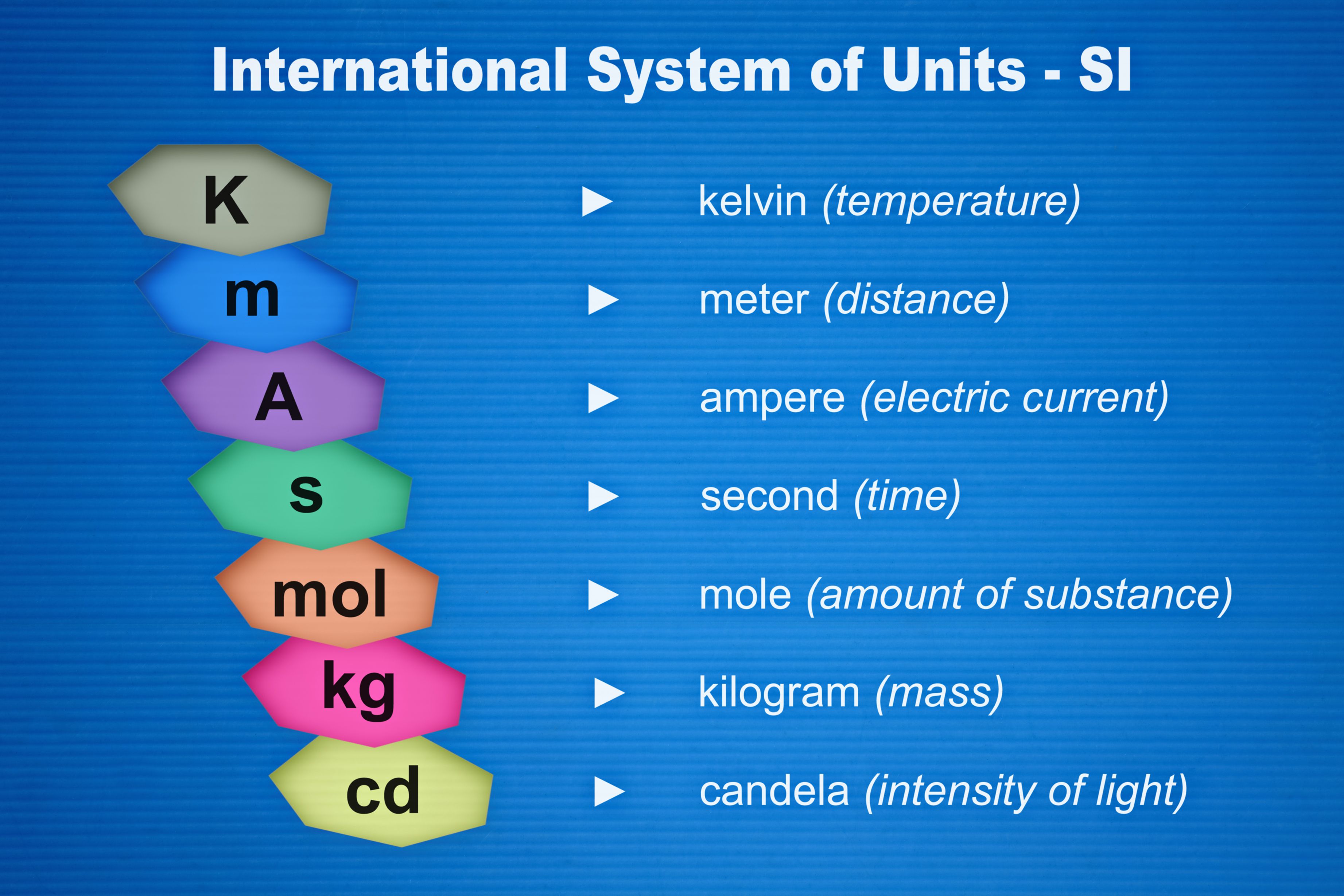 Uluslararası Ölçüm Sistemini (SI) Anlama