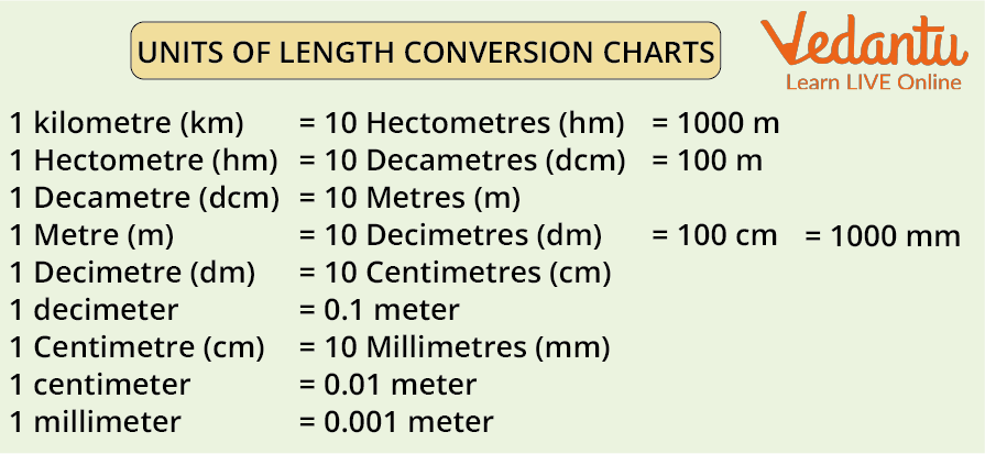 Units Of Measurement - Learn Definition, Tools And Summary
