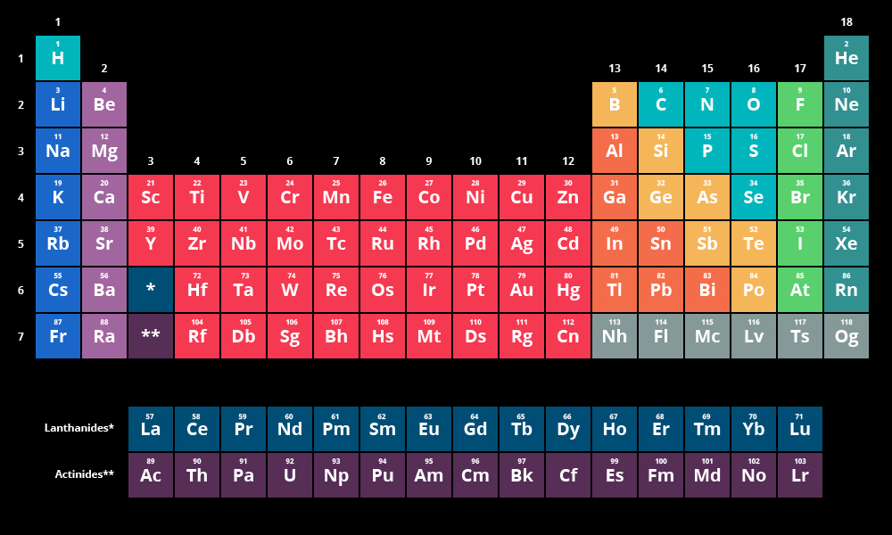 The Periodic Table of Elements | Chemistry | Visionlearning