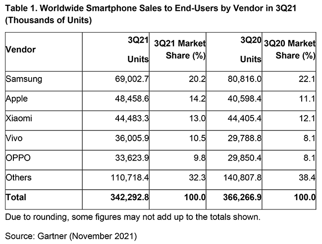 VM - Gartner Says Global Smartphone Sales Declined 6.8 Percent in Third Quarter of 2021