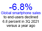VM - Gartner Says Global Smartphone Sales Declined 6.8 Percent in Third Quarter of 2021
