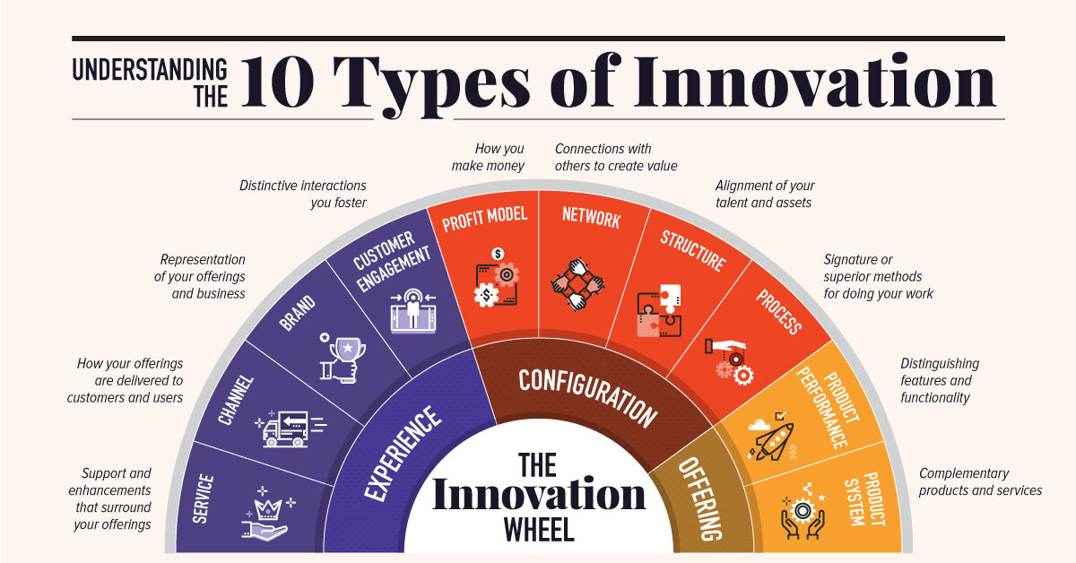 10 Types Of Innovation: The Art Of Discovering A Breakthrough Product