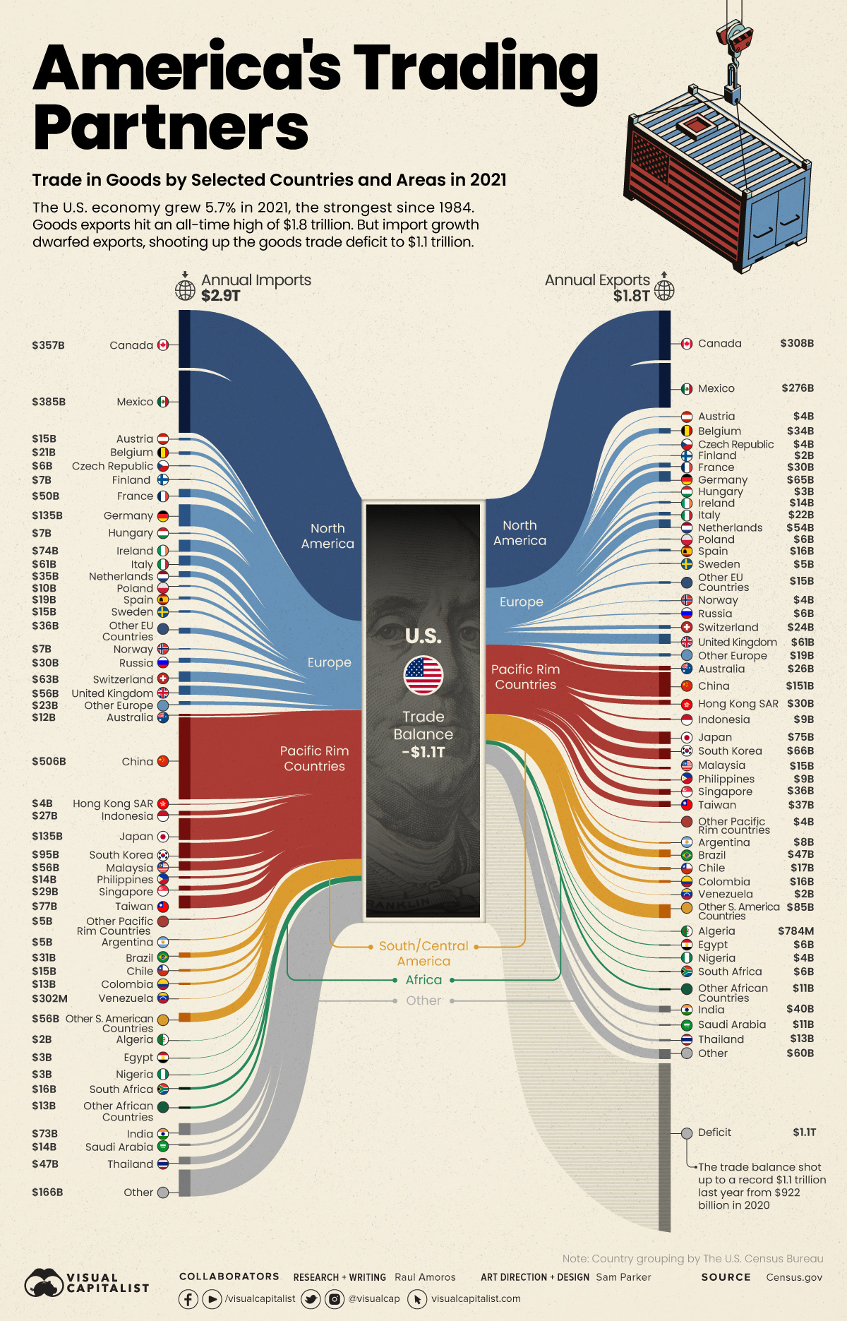 Ranked: Visualizing The Largest Trading Partners Of The U.S.