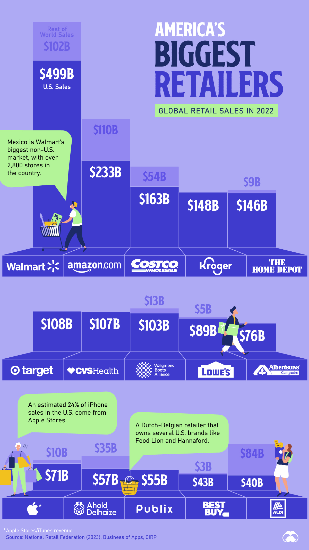 Charted: The Biggest Retailers In The U.S. By Revenue