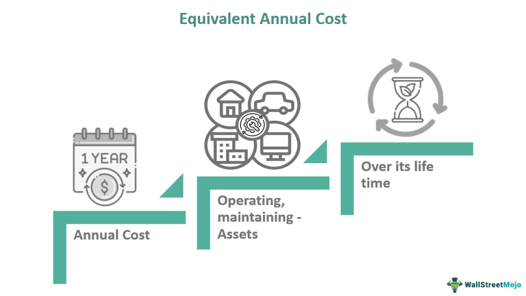 Equivalent Annual Cost (EAC) - What Is It, Formula, Calculation