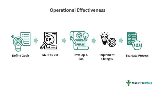 Operational Effectiveness - Meaning, Examples, How To Measure?