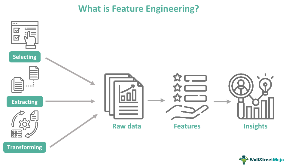 Feature Engineering In Machine Learning - What Is It, Techniques