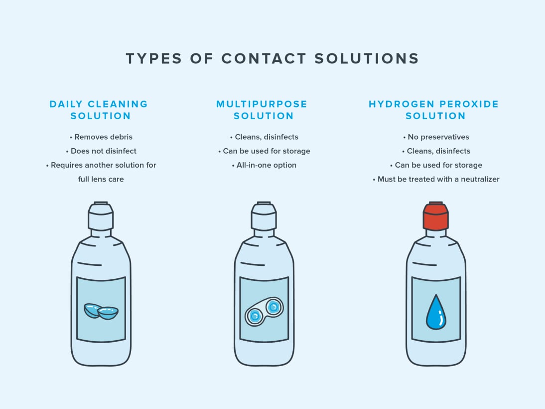 What Is Contact Solution?| Warby Parker