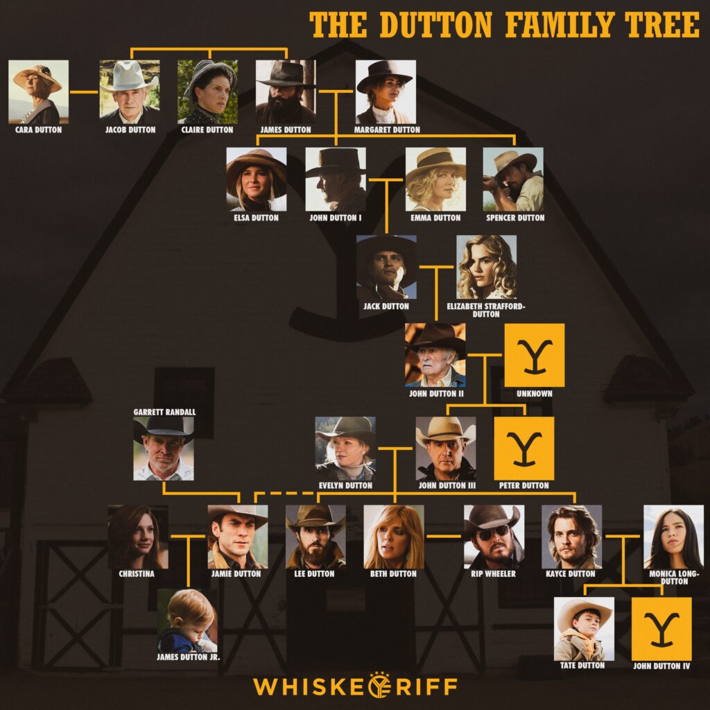 7 Generations Of Yellowstone: Mapping Out The Dutton Family Tree | Whiskey Riff