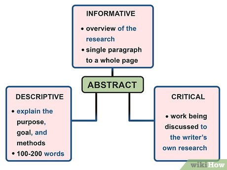 Research Abstract : The abstract is a short summary that appears at the start of your paper ...