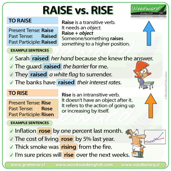 Raise vs. Rise – The difference between raise and rise in English | Woodward English