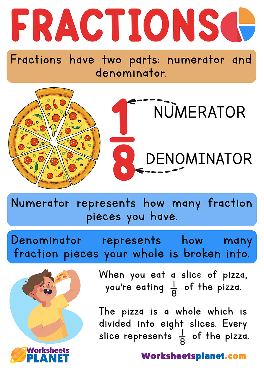 What Is A Fraction